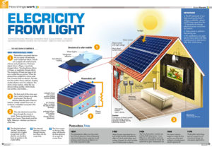 HOW SOLAR ENERGY SYSTEM WORKS | INFOGRAPHIC