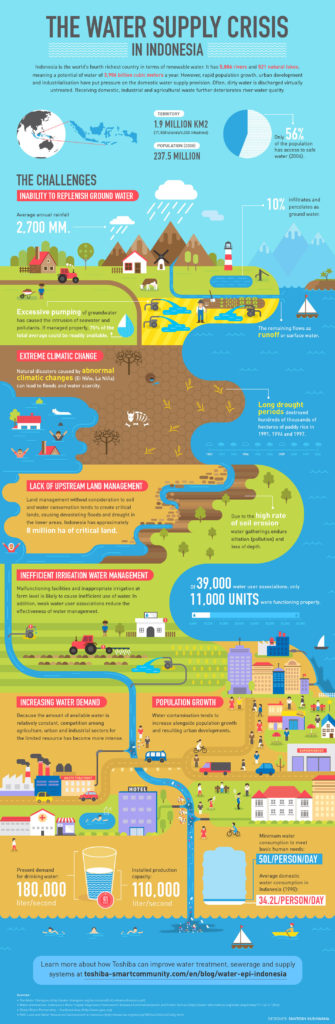 Infographics-toshiba-indonesia-water-crisis-santosh-kushwaha - Dasantosh